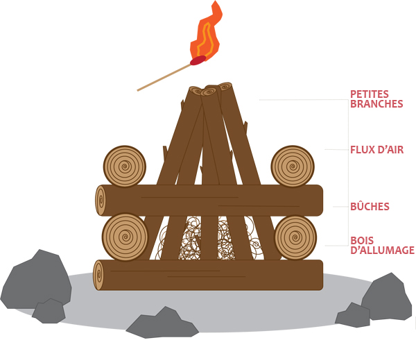 image of a campfire, see checklist