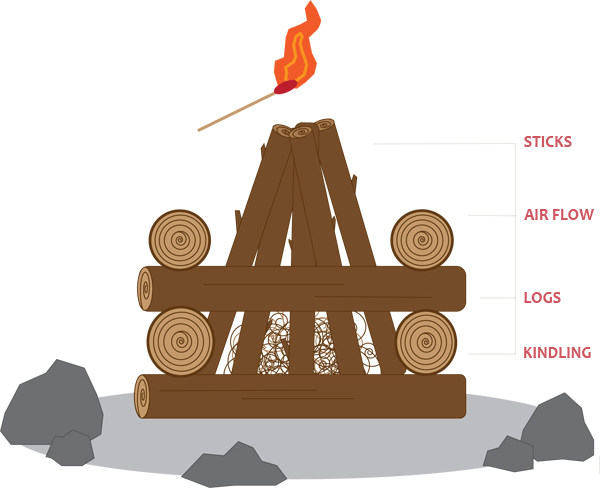 image of a campfire, see checklist