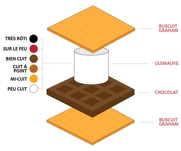 image of a s'more, see checklist