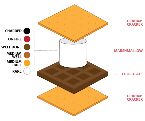 image of a s'more, see checklist