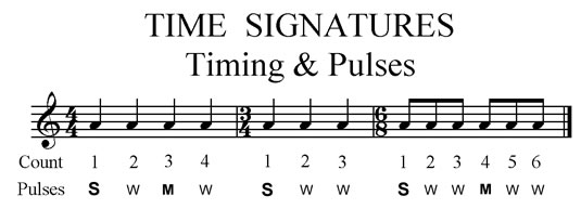 musical time signature