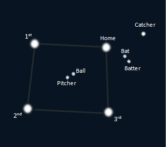 Un diagramme de la constellation en forme de terrain de base-ball 