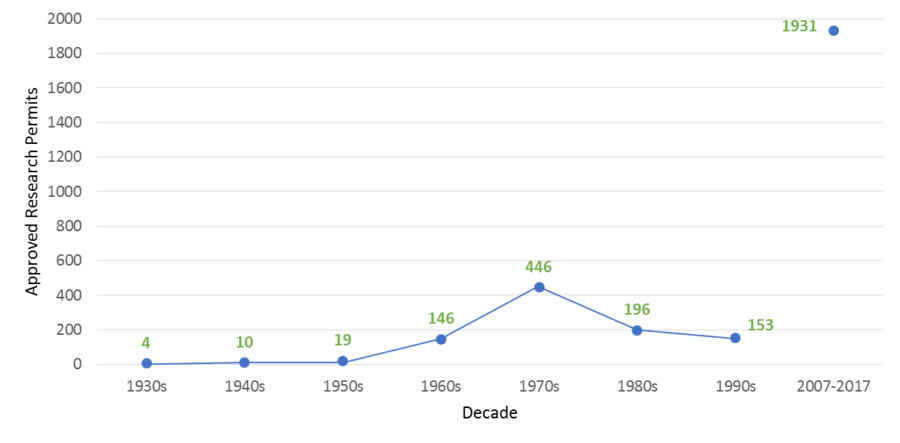 The number of approved permits to conduct research in provincial parks per decade.
