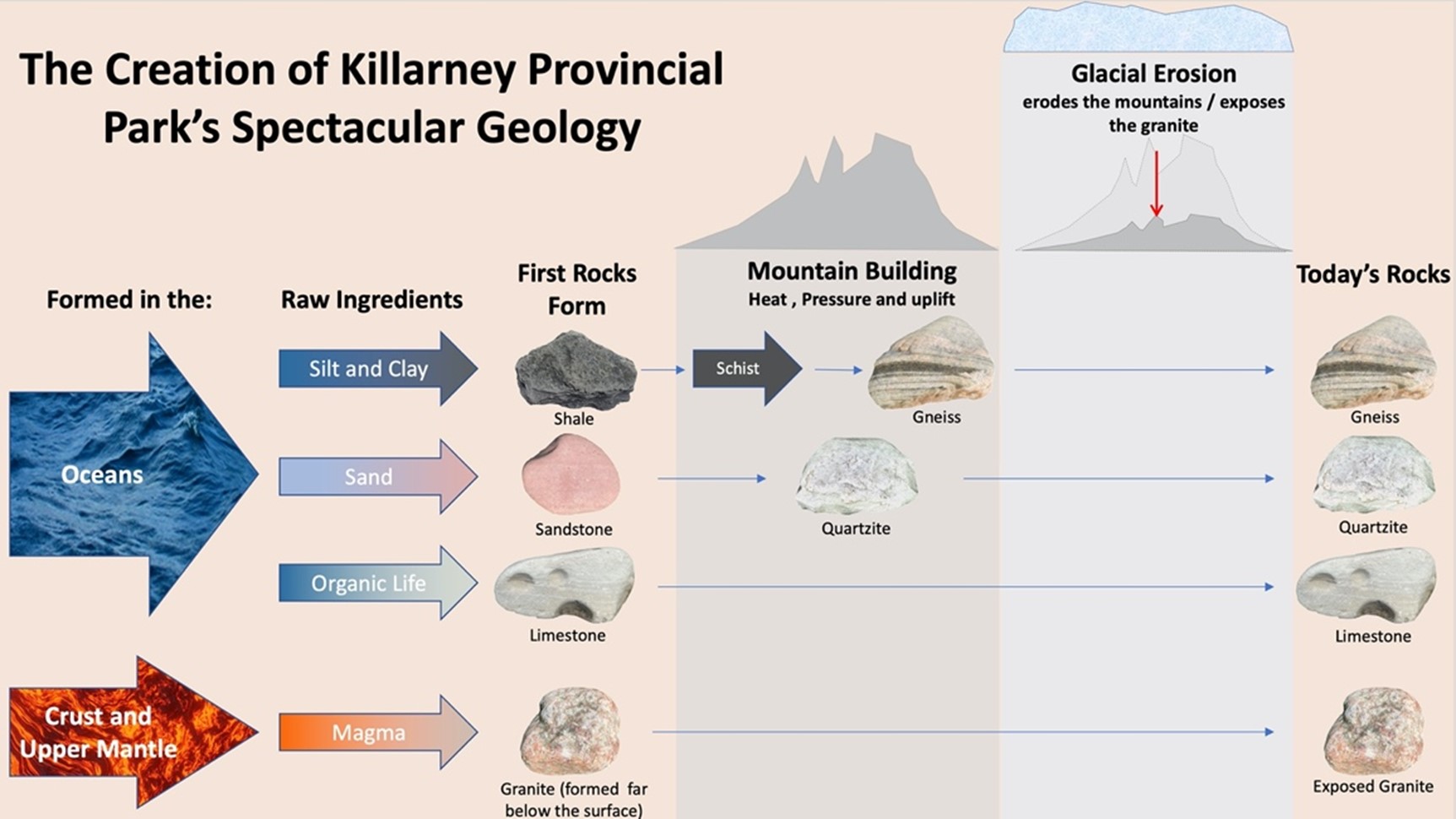 Un diagramme des roches du parc Killarney