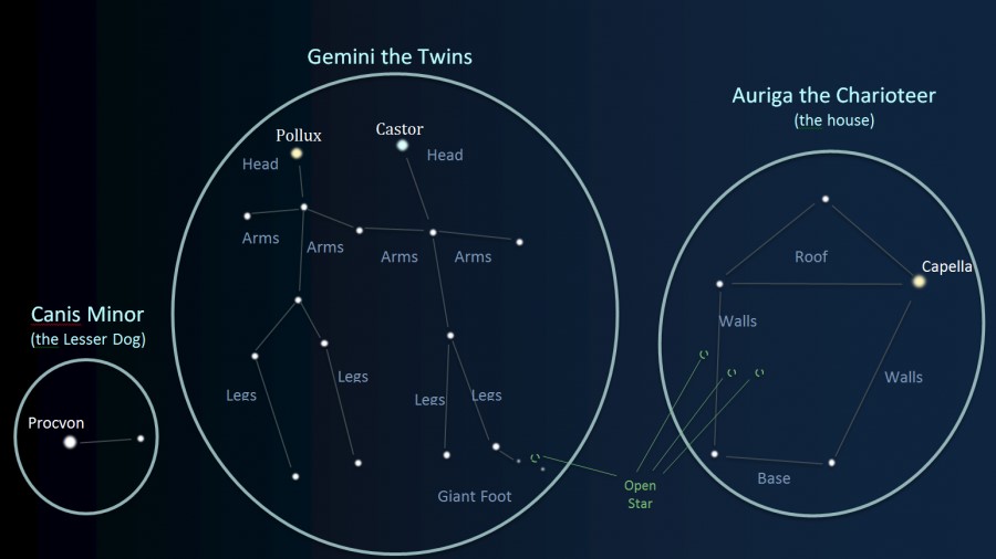 Gemini constellation.