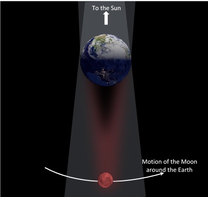 Diagram showing the situation that causes a lunar eclipse: the earth is directly between the moon and the sun, blocking the sun's light from reaching the moon's surface