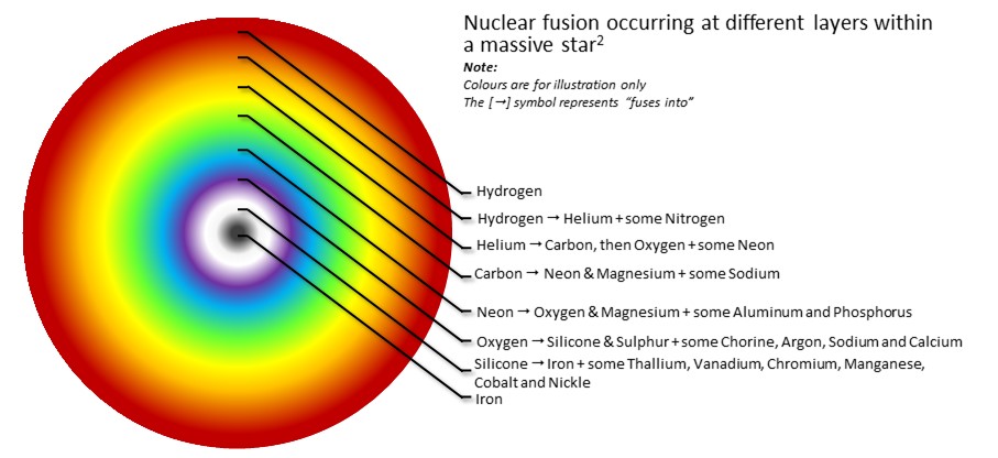Fusion nucléaire se produisant à différentes couches au sein d’une étoile massive