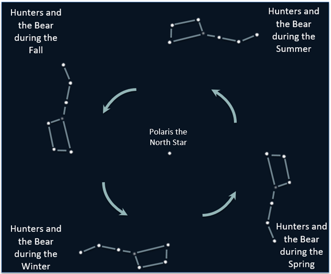An illustration of how the constellation "Hunters and the Bear" rotates around the North Star with the seasons